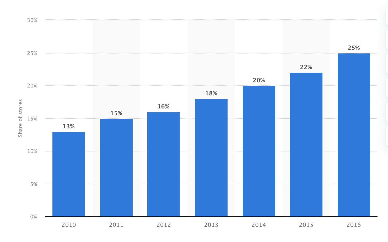 Statistics on self-checkouts and self-scanning in Swedish grocery stores